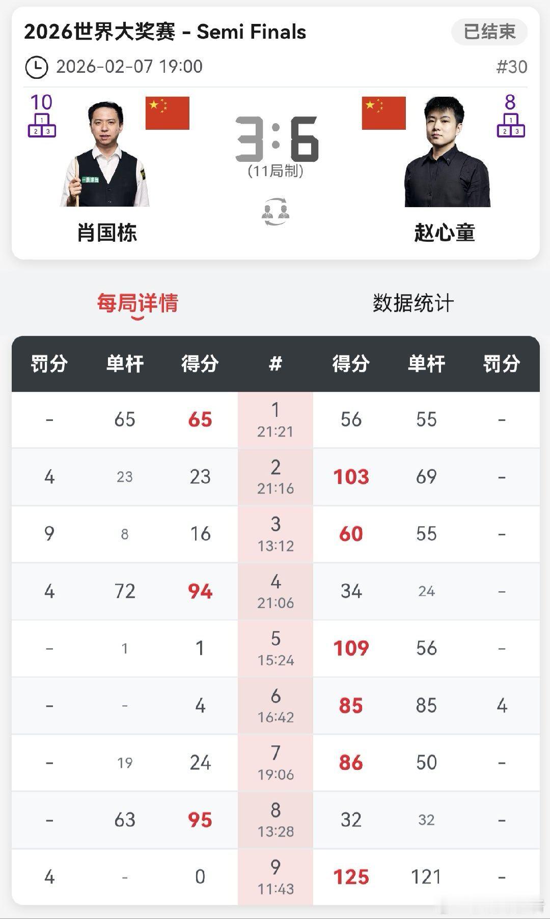 2026斯诺克（香港）世界大奖赛 决赛 第六天中国选手张安达、赵心童等晋级决赛；