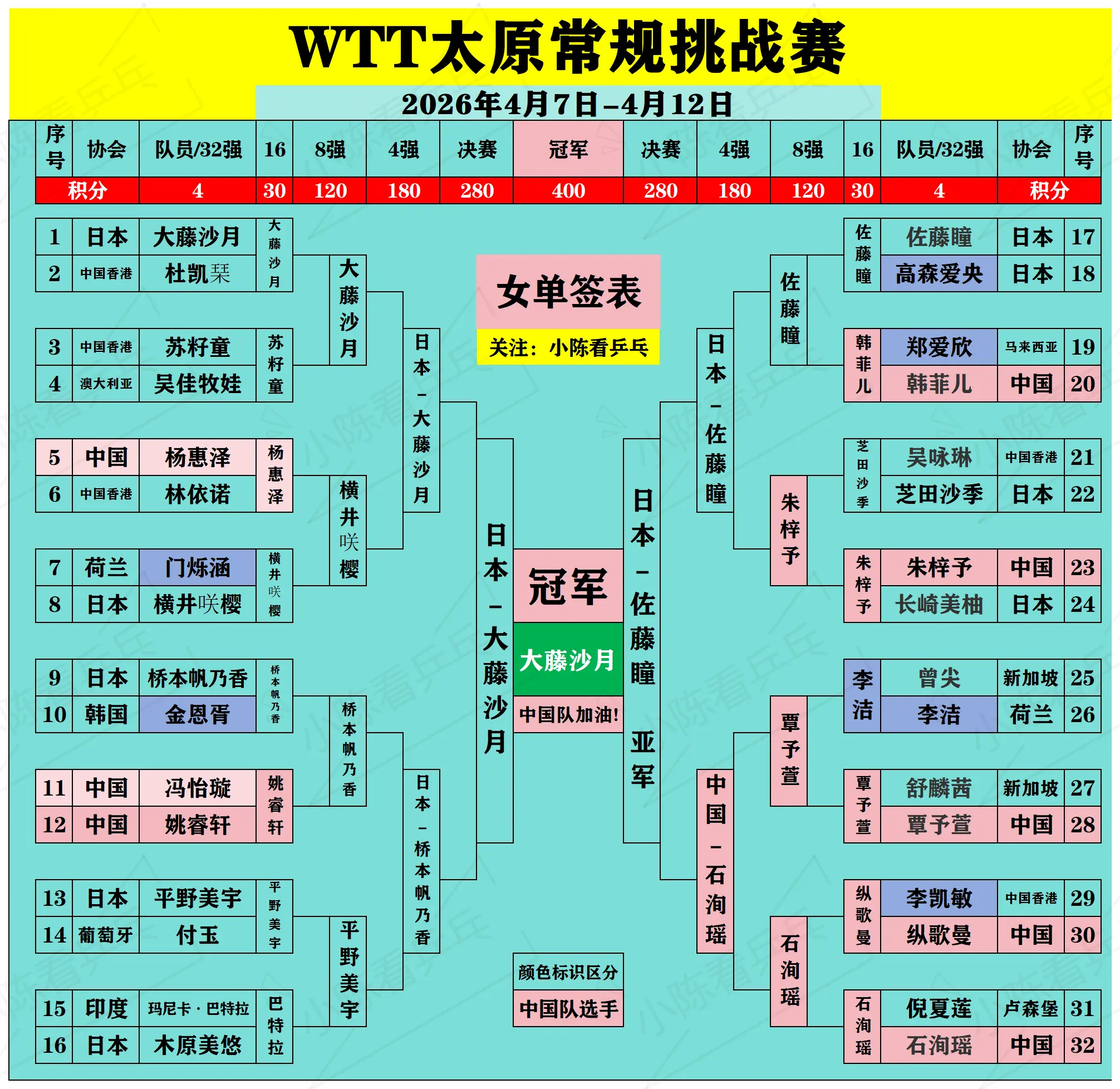2026 WTT太原常规挑战赛落幕。2026 WTT太原常规挑战赛落幕...