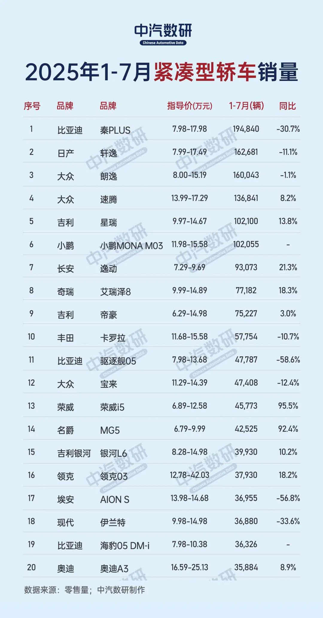2025年1-7月紧凑型轿车销量排行榜