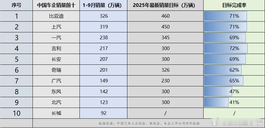 “金九银十”销售旺季正如火如荼地进行，中国车市迎来全年最关键的冲刺时刻。多家车企