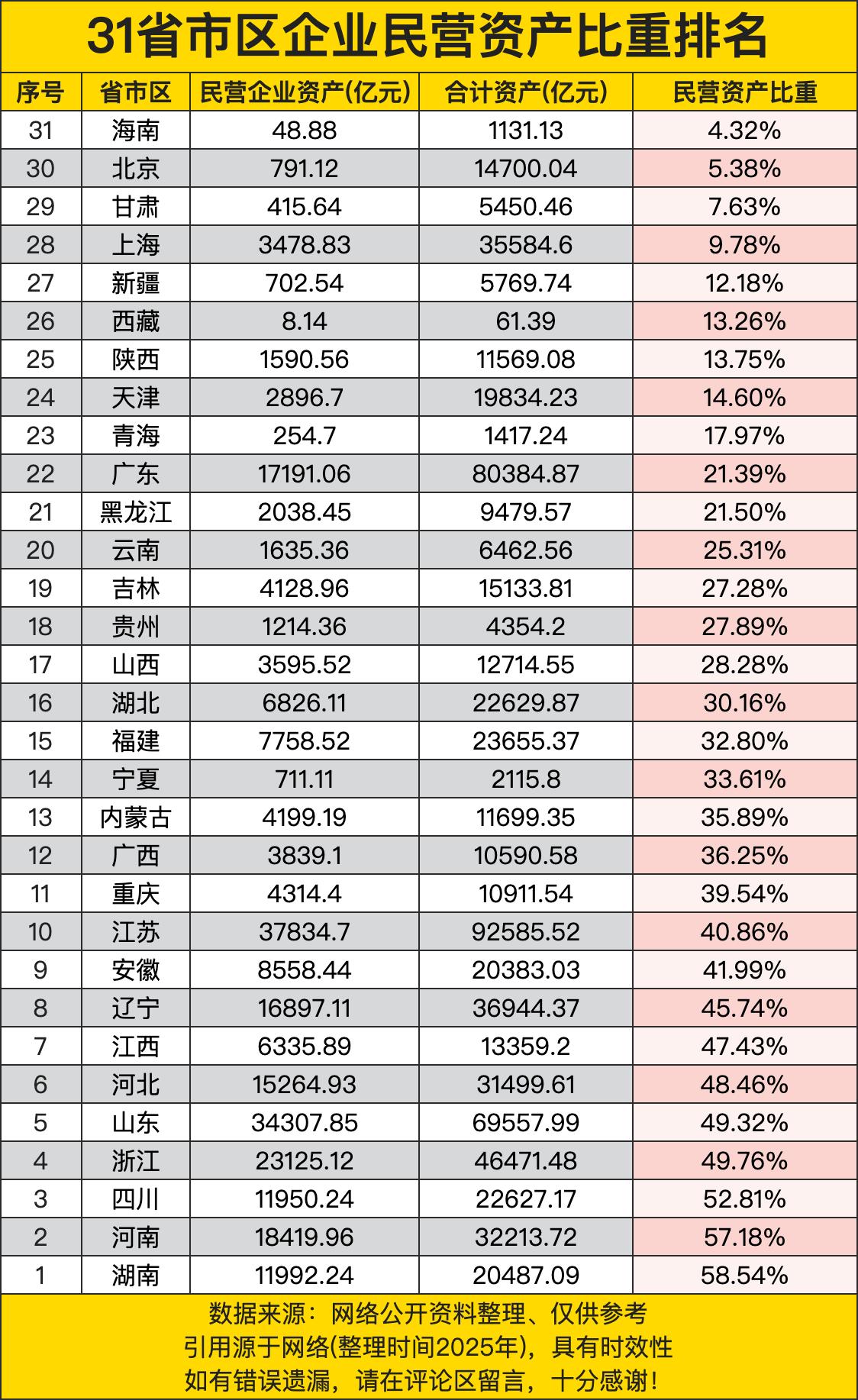 31省市区企业民营资产比重排名，前三超过50%，广东排在22名