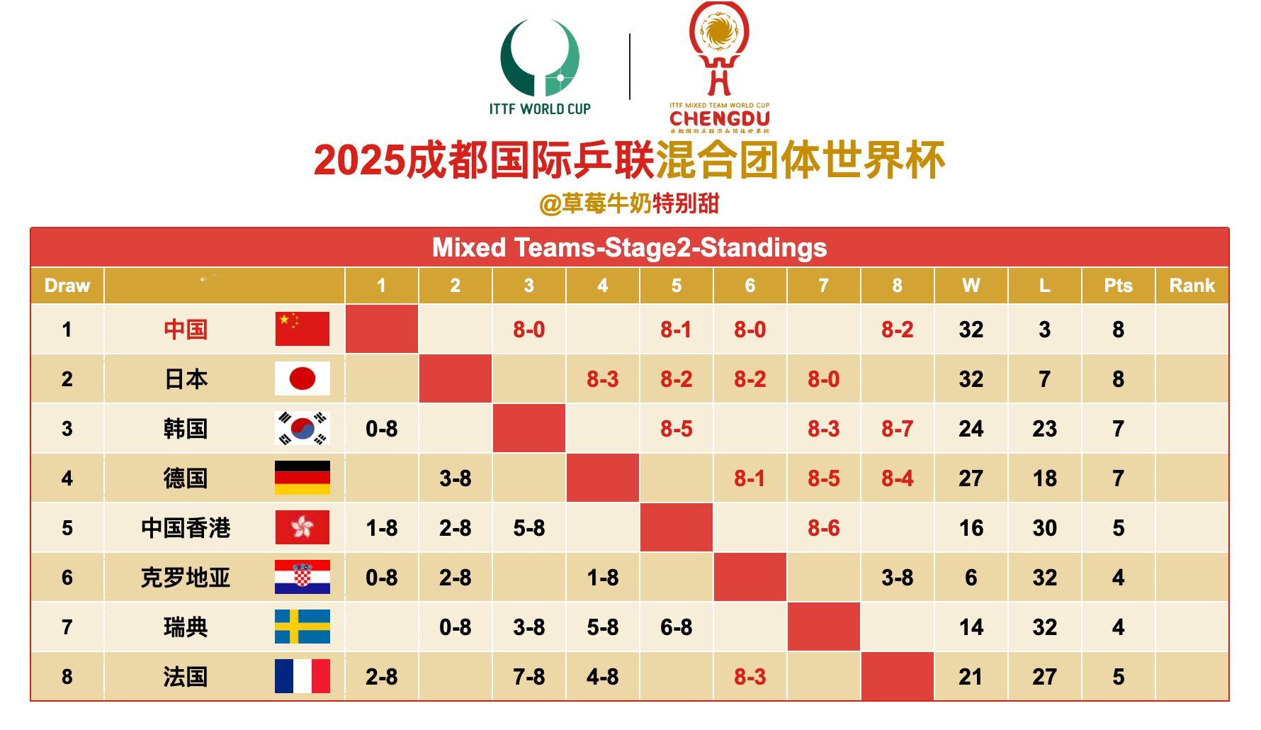 2025成都国际乒联混合团体世界杯丨第二阶段赛况 