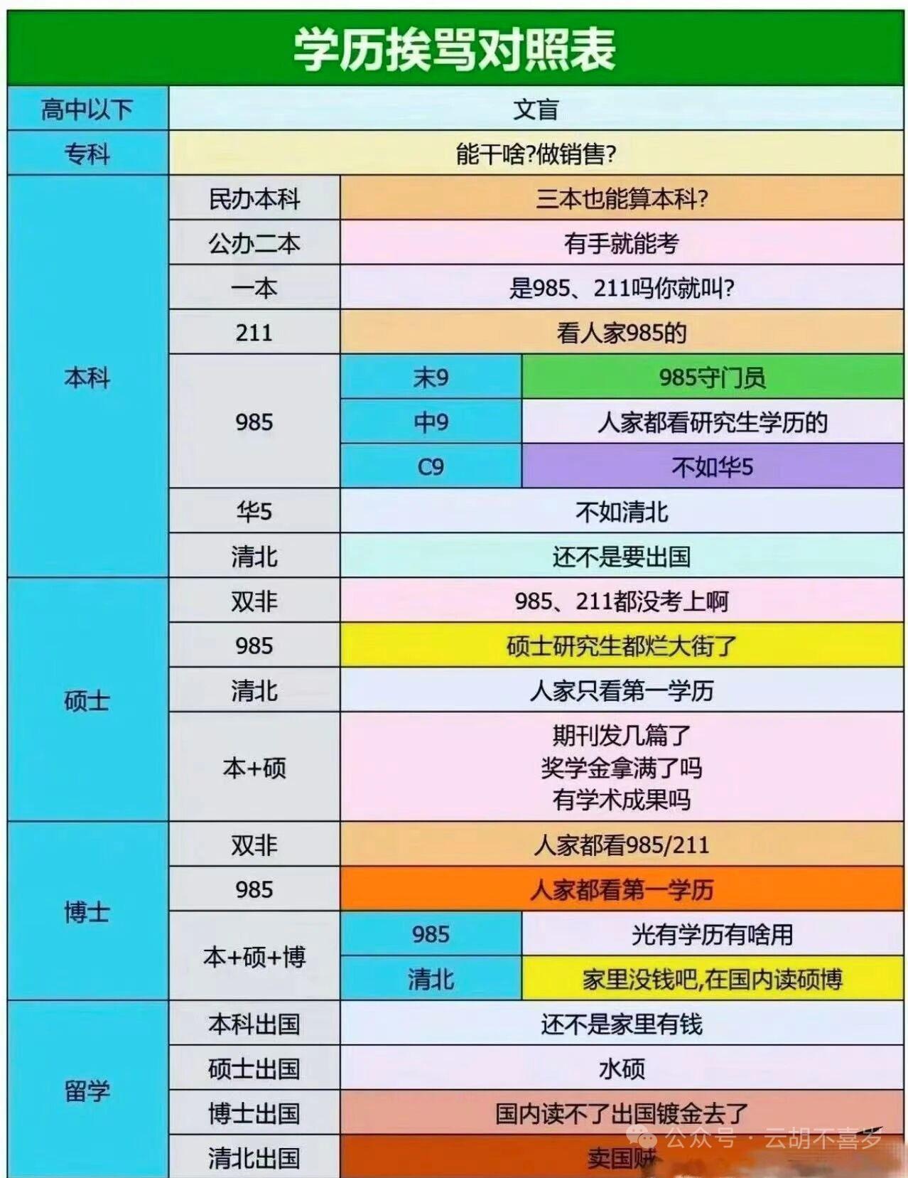现在对学历的起视性很高啊，没想到985也被人歧视，看不起啊，算啦算啦，俺家孩子就