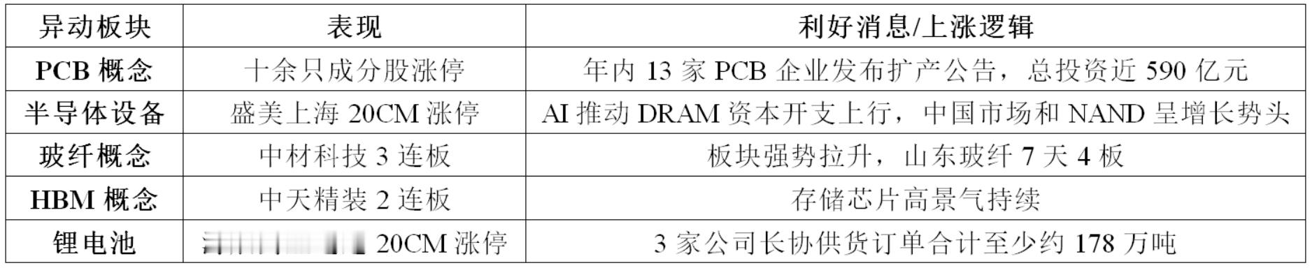 主要异动板块及利好消息 