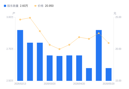 会畅科技A股股东户数减少3000户降幅10.34%，流通A股户均持股7623.7股增幅11.54%，