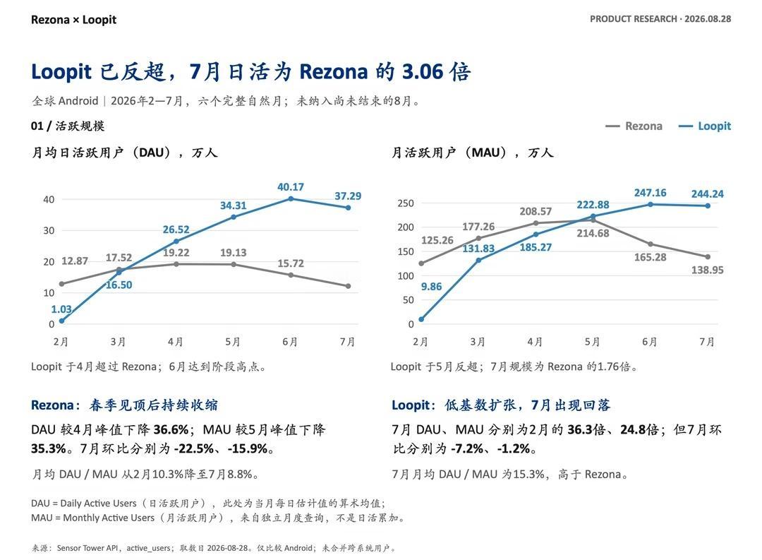 Loopit把Rezona牢牢压在身下了
插播一则新闻，关于上半年火热的AI互动