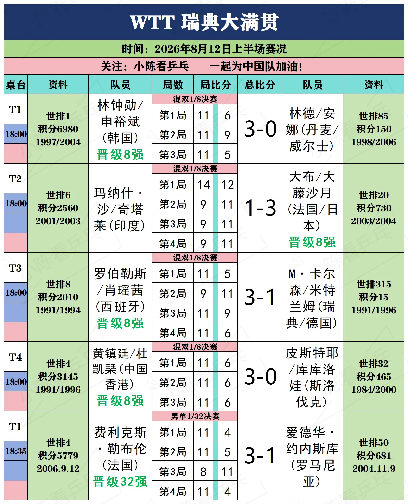 WTT瑞典大满贯8月12日上半场赛况。WTT瑞典大满贯8月12日上半场...