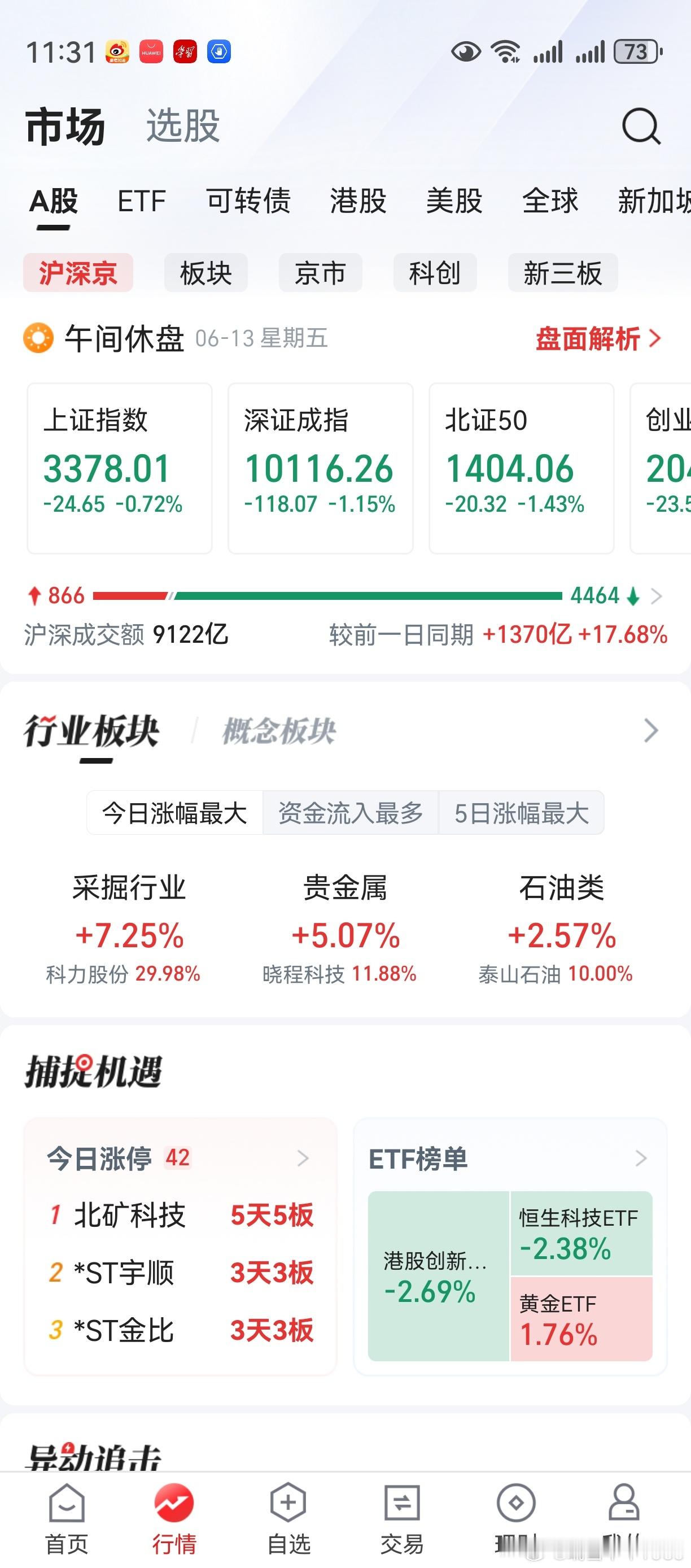 以色列袭击伊朗，世界仍不太平。上证创业板下跌，市场还是疲弱。老鸭上午卖低了一个军