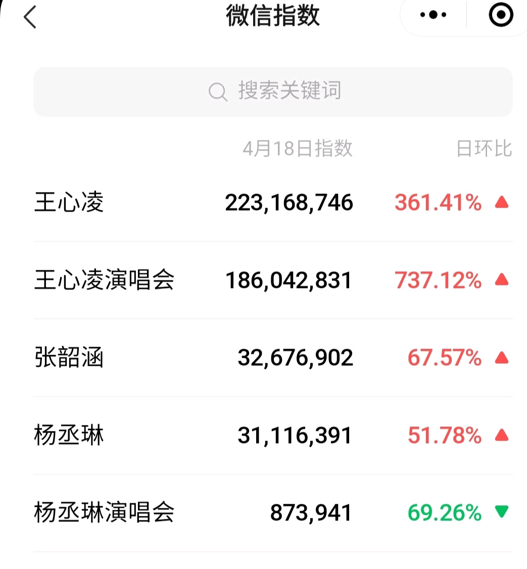王心凌演唱会热度暴涨，已经远远超过同期女歌手，张韶涵和杨丞琳要努力了。 ​​​