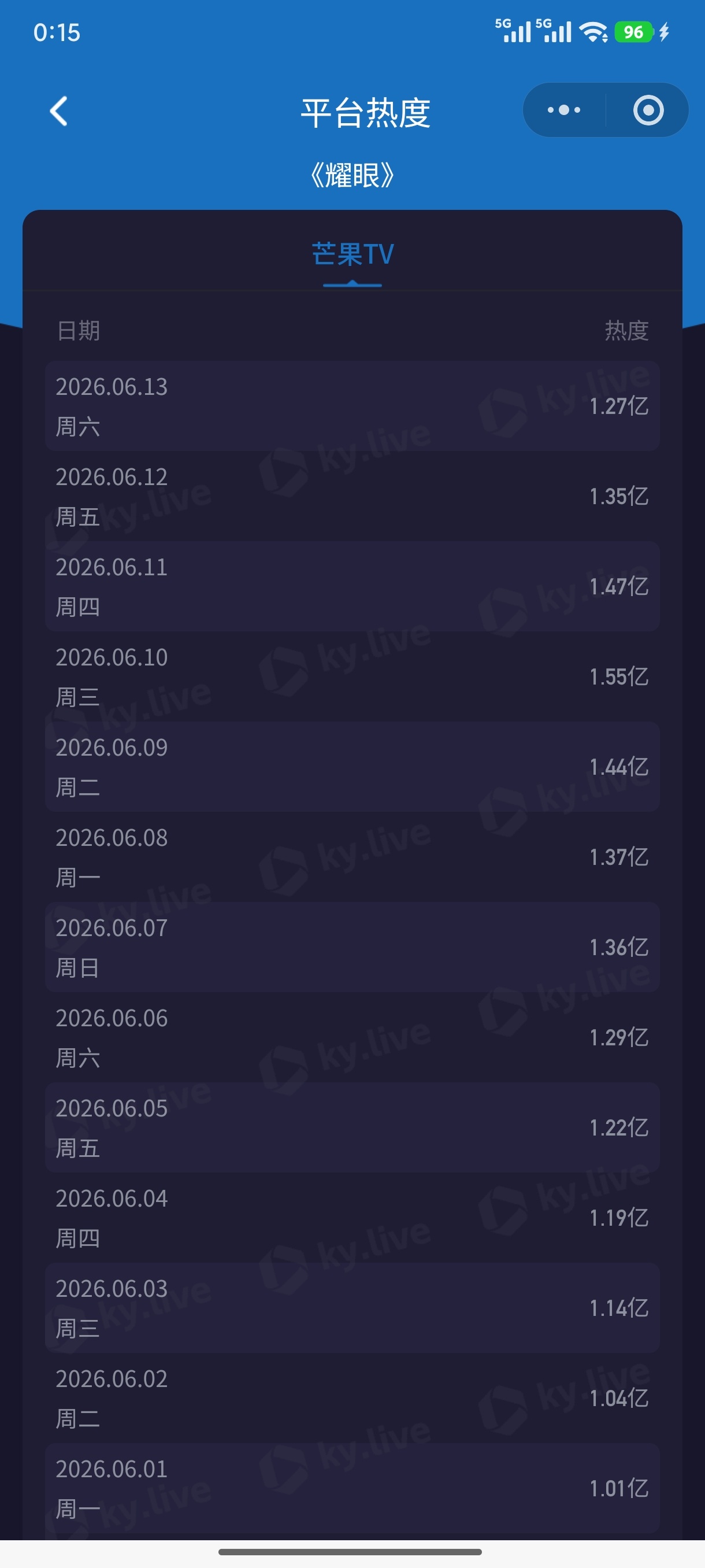 耀眼继续，1.27亿前端播放量，继续扩圈吧 