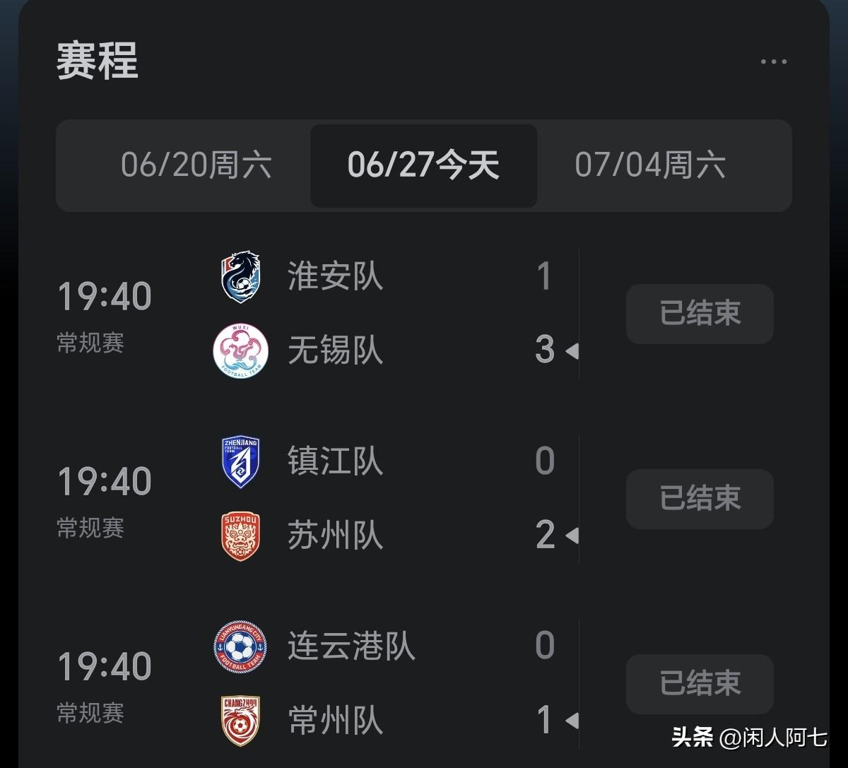 由于世界杯，今天的苏超比赛都没怎么关注。
结果苏锡常全都取得胜利。
“太湖三傻”