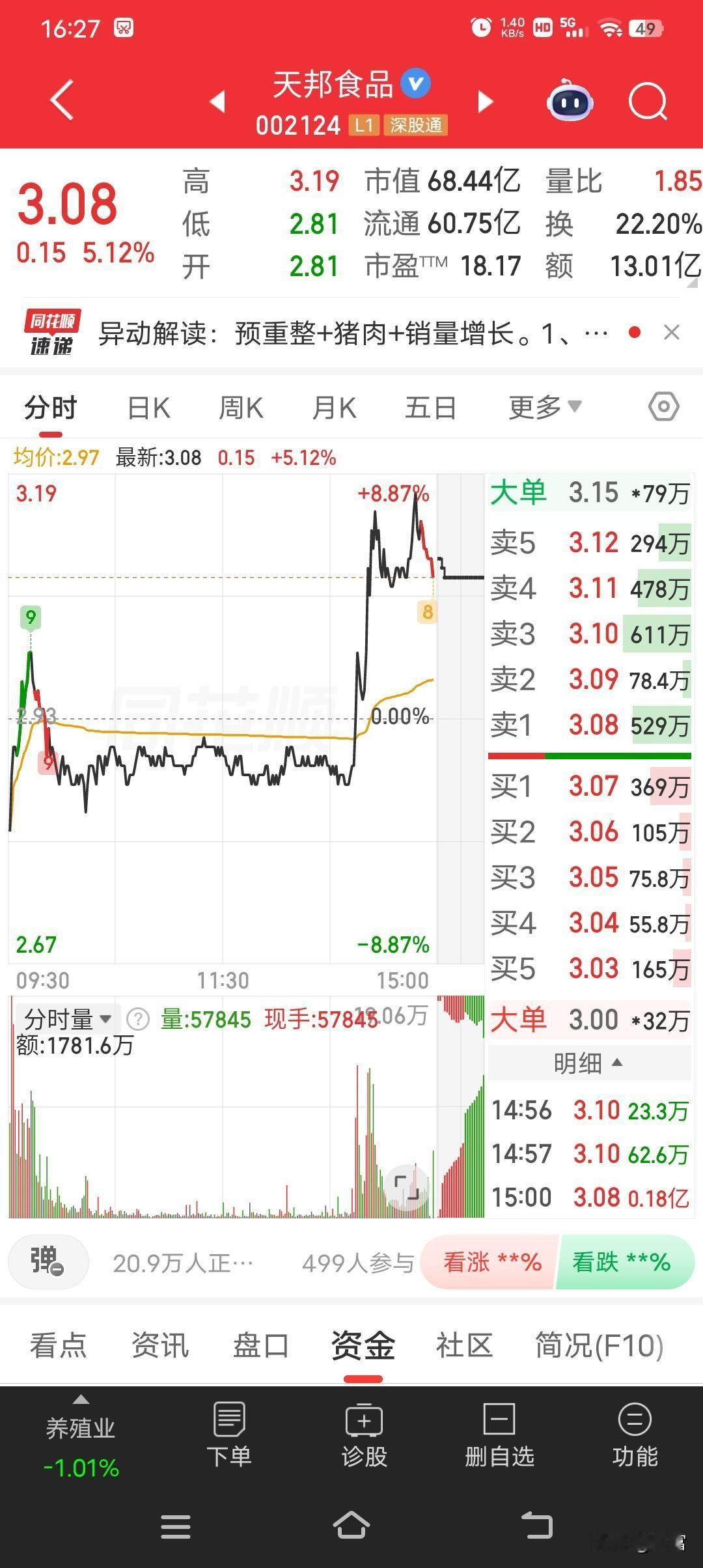 天邦食品这走势有点意思啊！4月17日收盘报3.08元，涨了5.12%，换手率达2