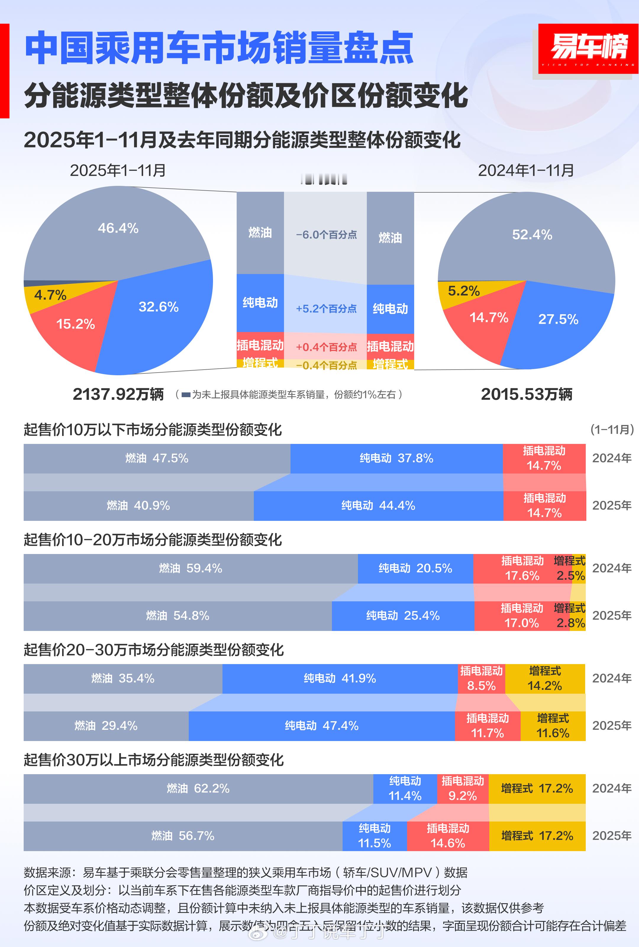 这张图有点意思，不同价位市场不同能源类型的市占率差别非常大。有合理性，也能看到机
