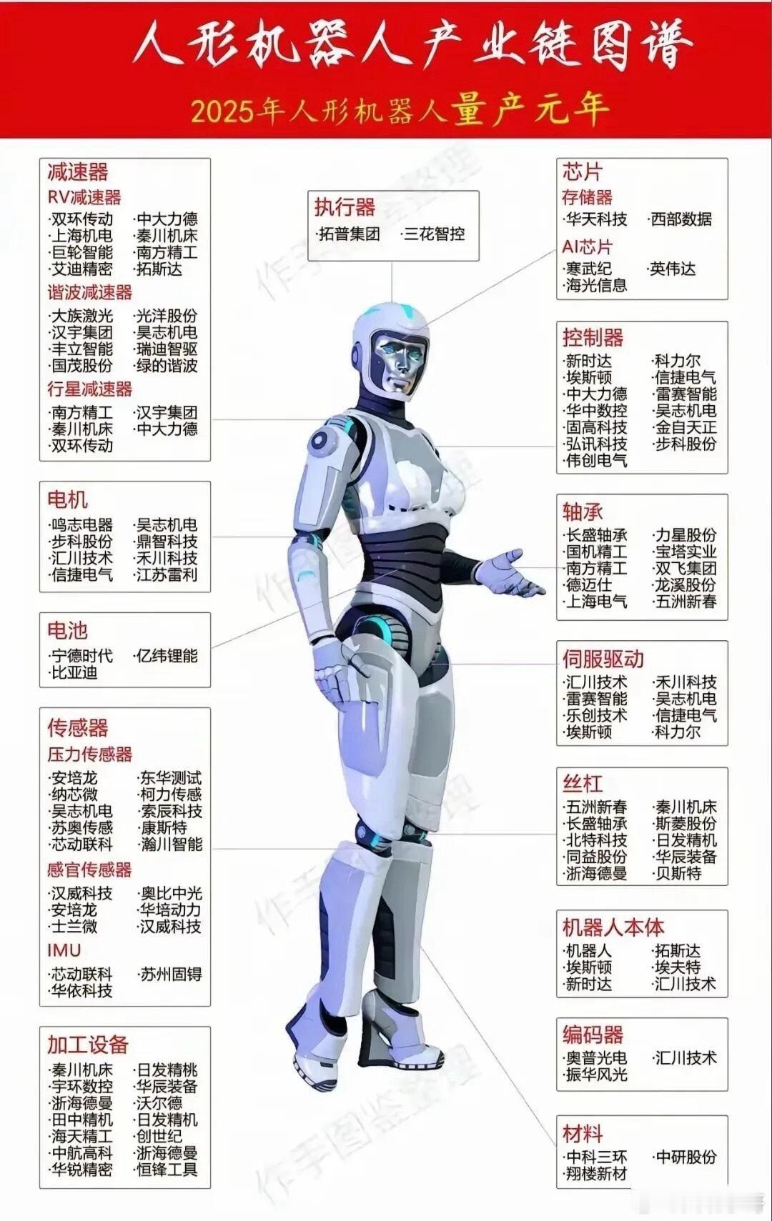 人形机器人产业链2025AI+热门方向 