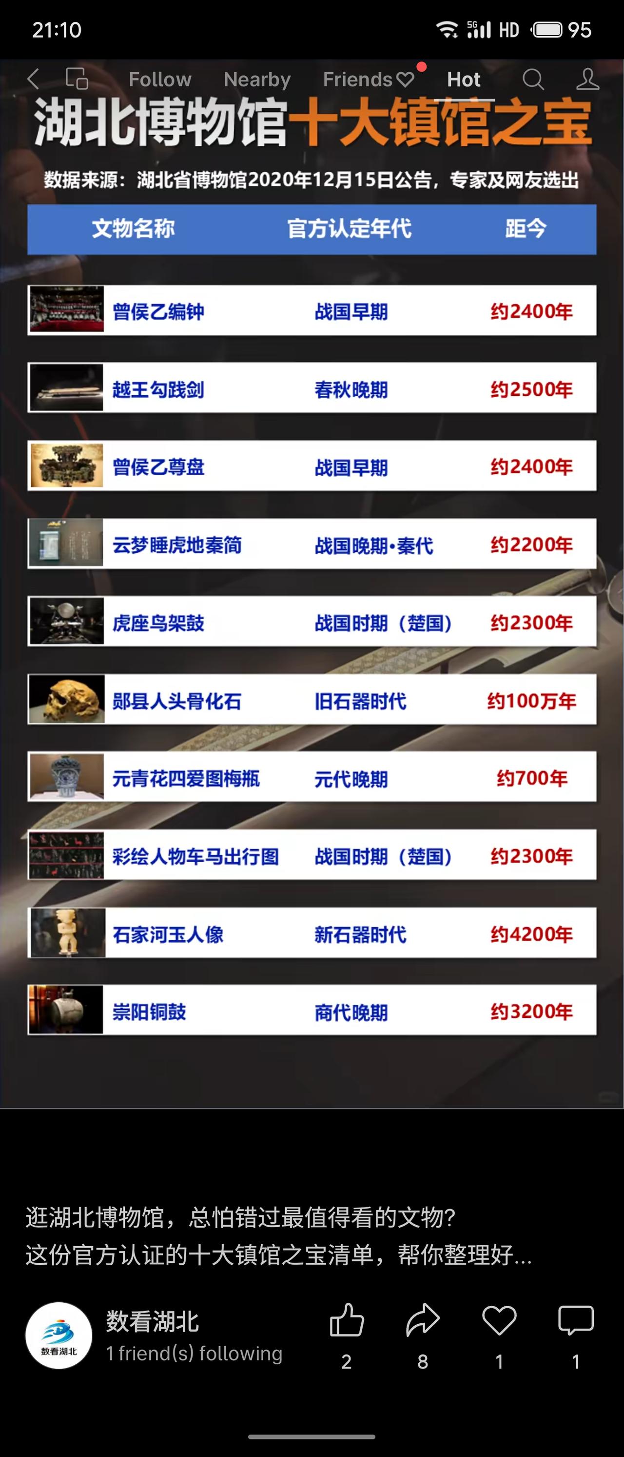 2020年湖北省博物馆经专家与网友评选公布十大镇馆之宝，涵盖百万年人类史至七百年