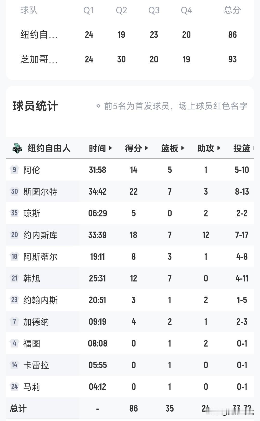 韩旭12+7
自由人负天空