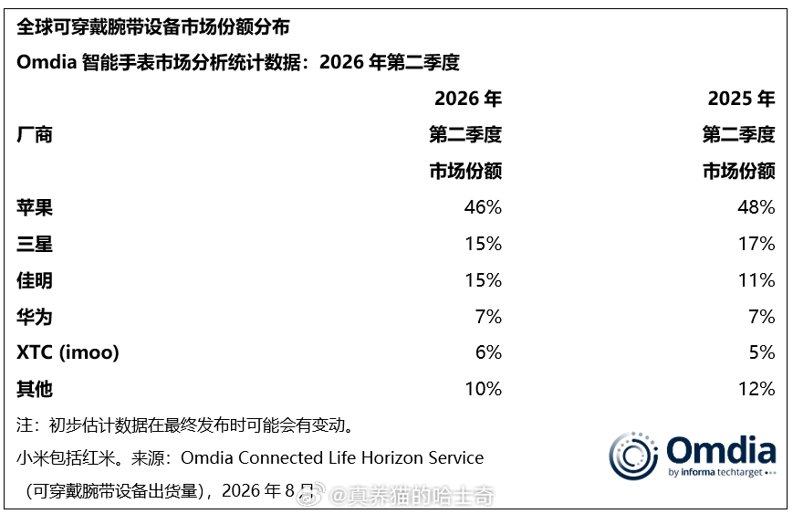 全球智能手表市场苹果第一，三星第二，佳明第三，华为第四，小天才第五。小米没有小天