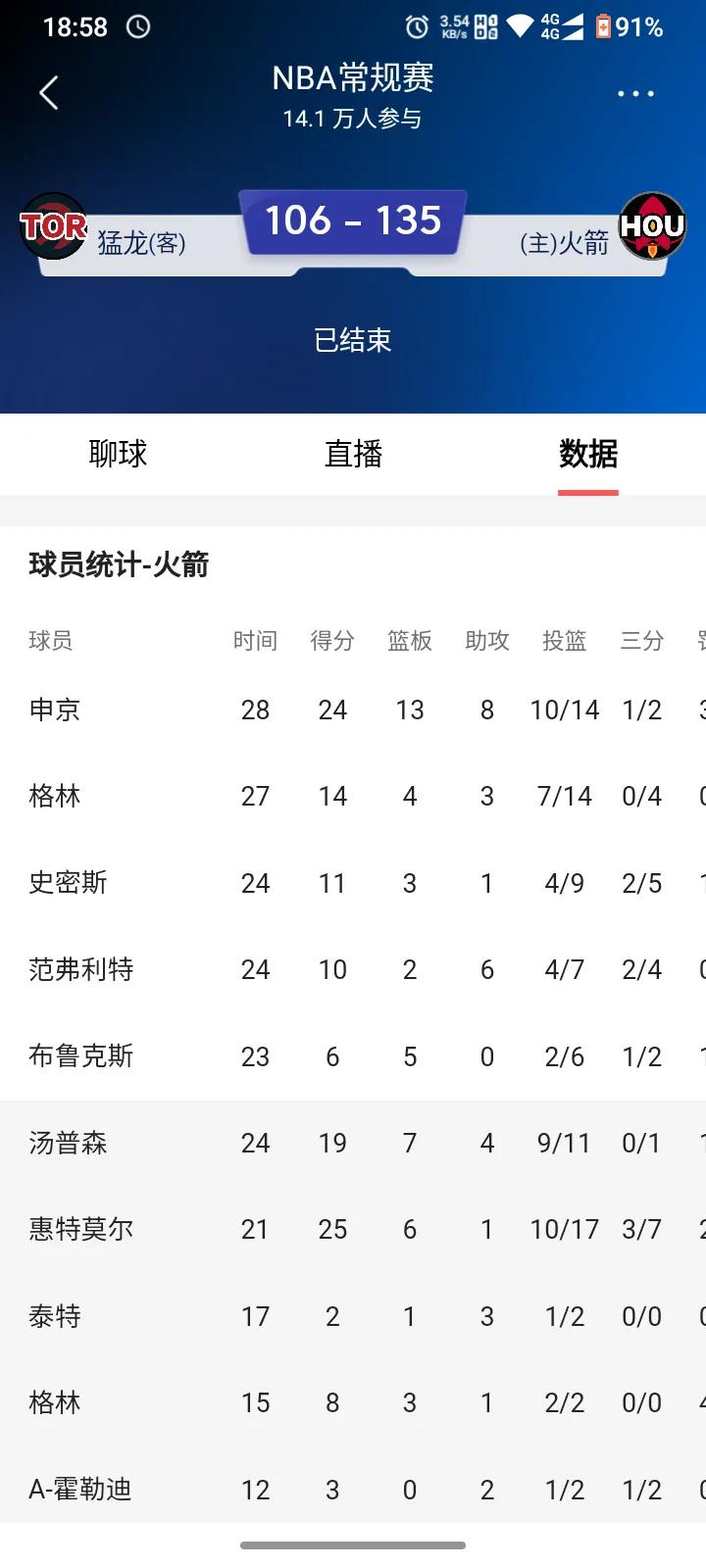 火箭队下赛季有个恐怖的阵容：
中锋亚当斯:身高211
大前锋小史密斯:210
小