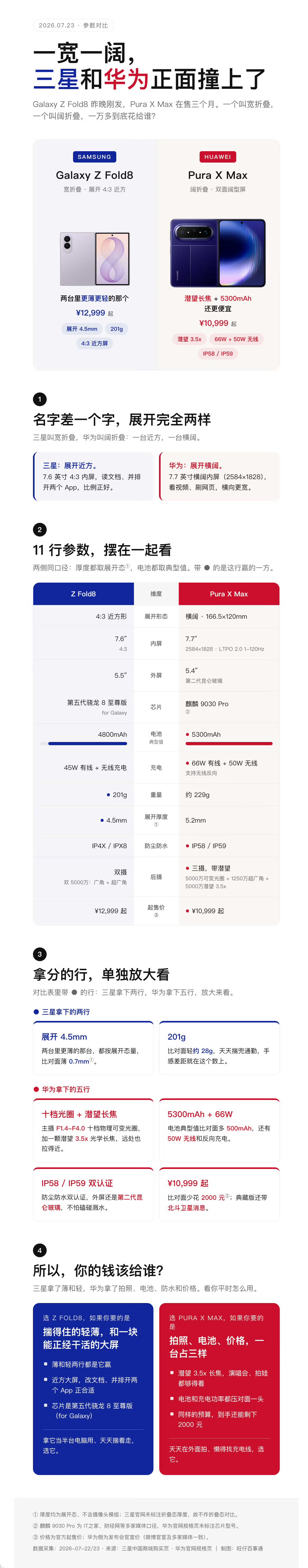 是我选，我还是会选华为 Pura X Max，而且一定会选典藏版零度白配色