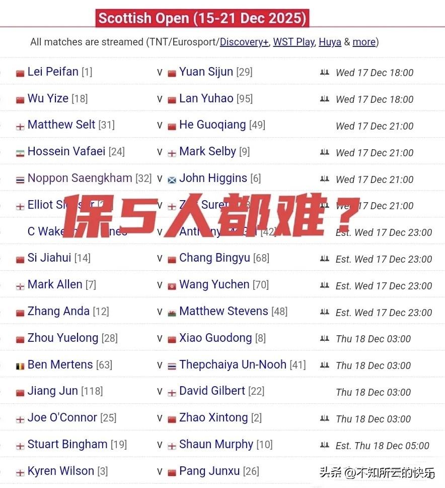 保5人都难，你是瞧不起谁呢，赵心童也不行？
斯诺克公开赛即将进入第二轮16强的争