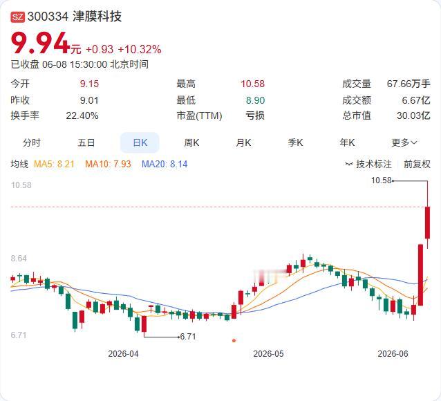 三连涨之后，津膜科技自己给行情泼了盆冷水。6月8日晚间，公司发布异动公告称股价连