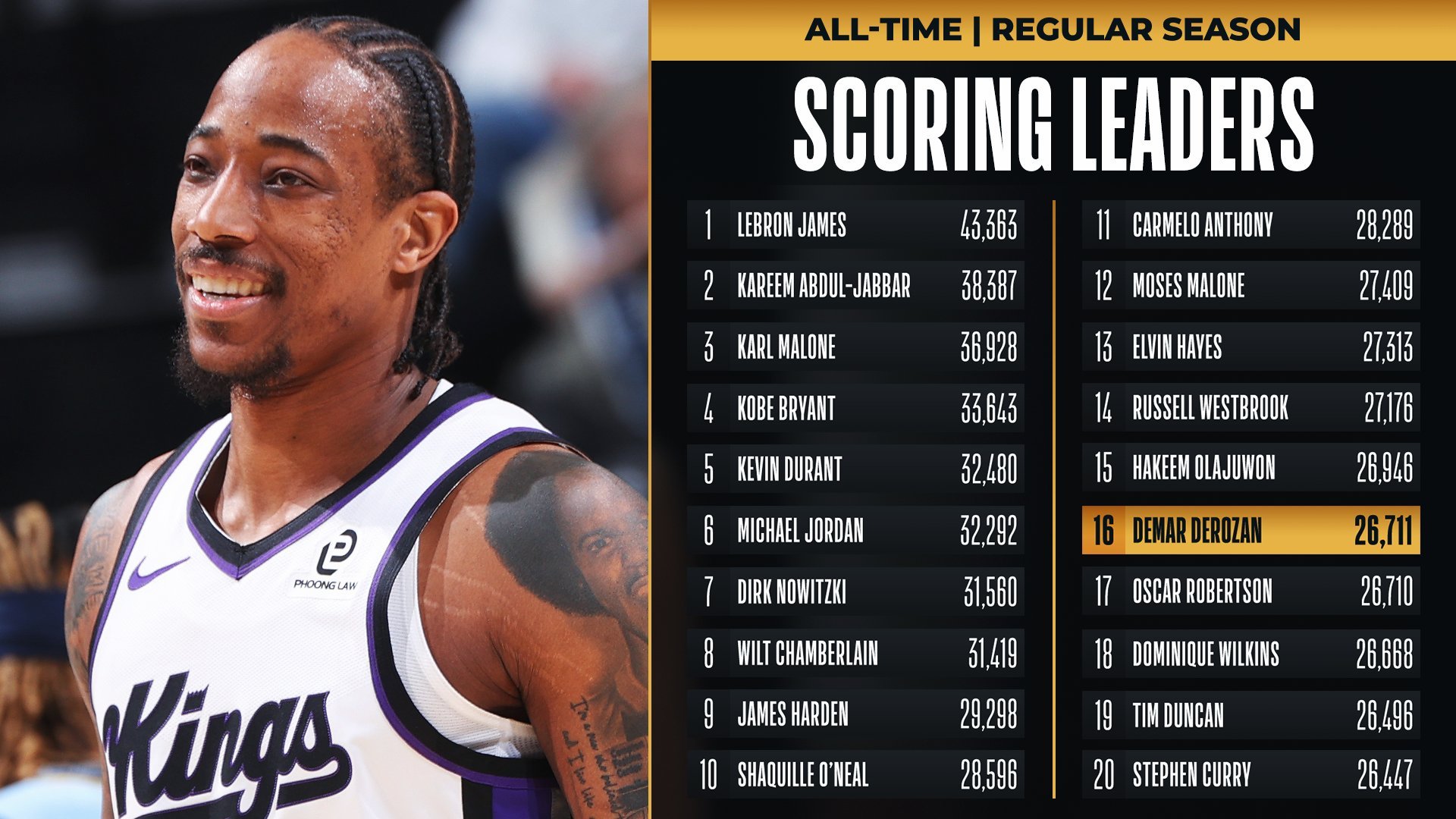 德罗赞生涯总得分超越“大O”，升至历史第16。NBA