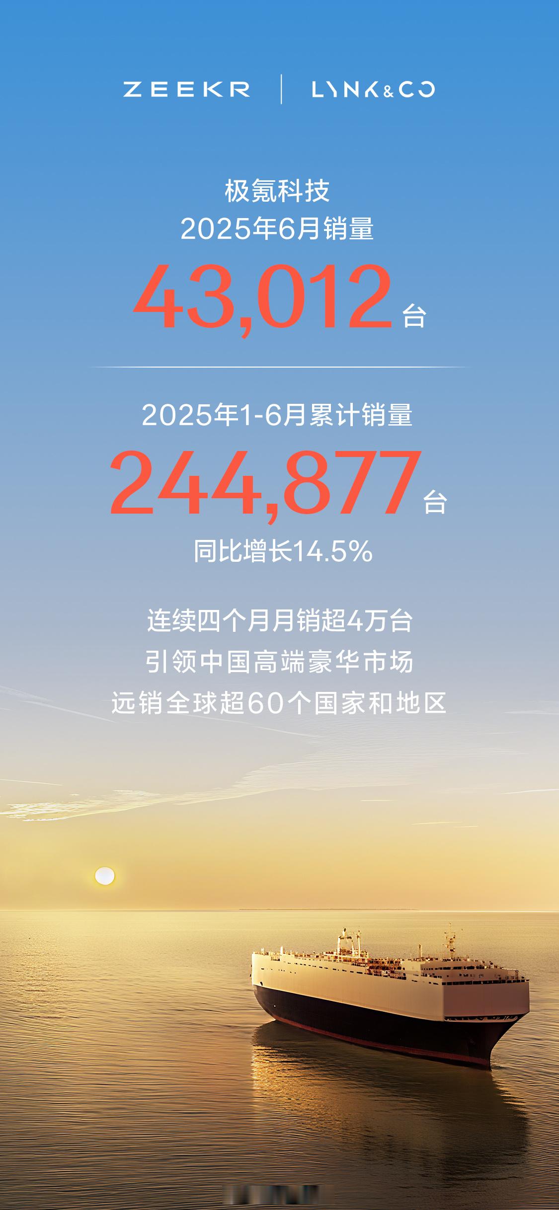 持续引领中国高端豪华市场！极氪科技6月销量43,012台，1-6月销量超24.4