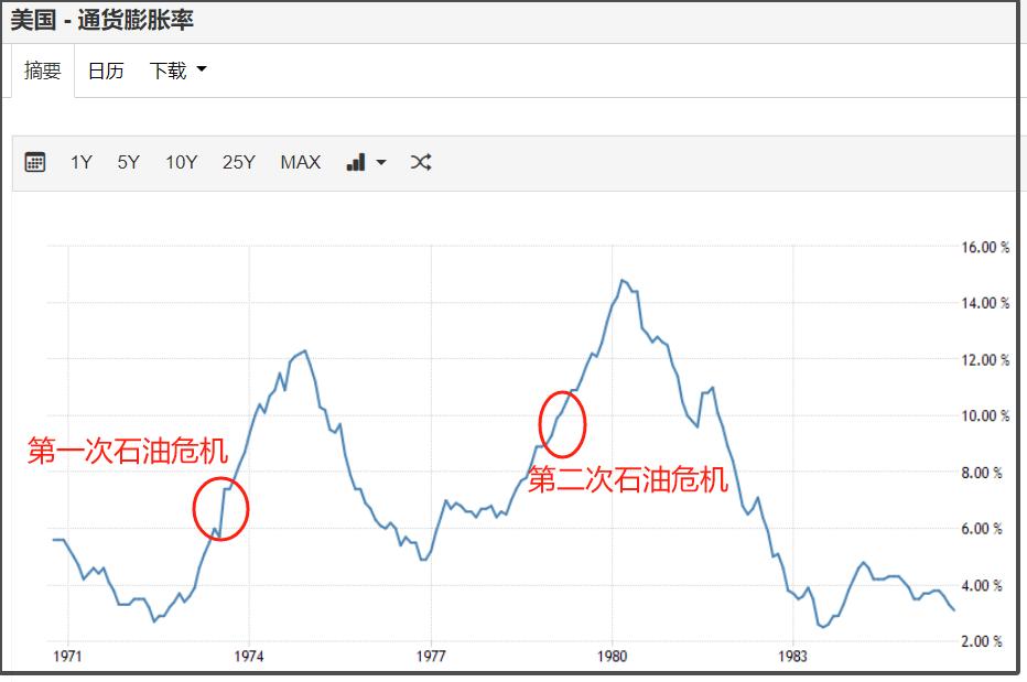 历史上的石油危机：
1973年10月6日，第四次中东战争爆发，这也是阿拉伯国家最
