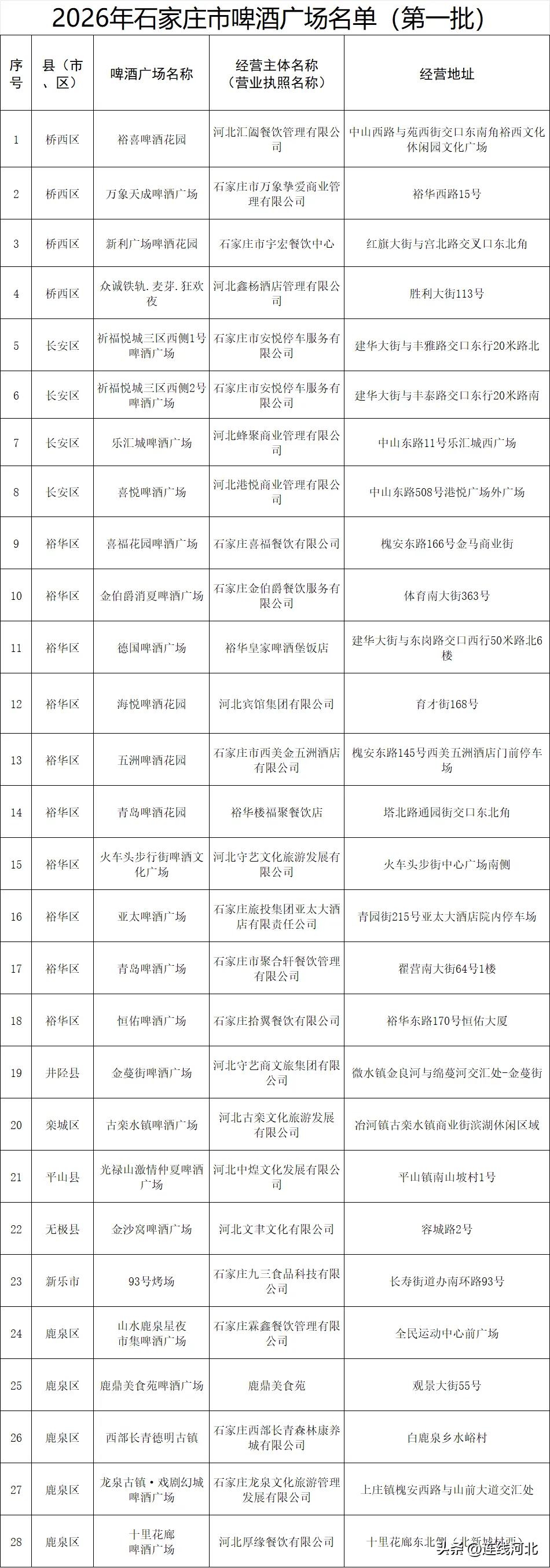 【好消息！石家庄首批28家啤酒广场全部定下来了】桥西、长安、裕华主城区点位最多，