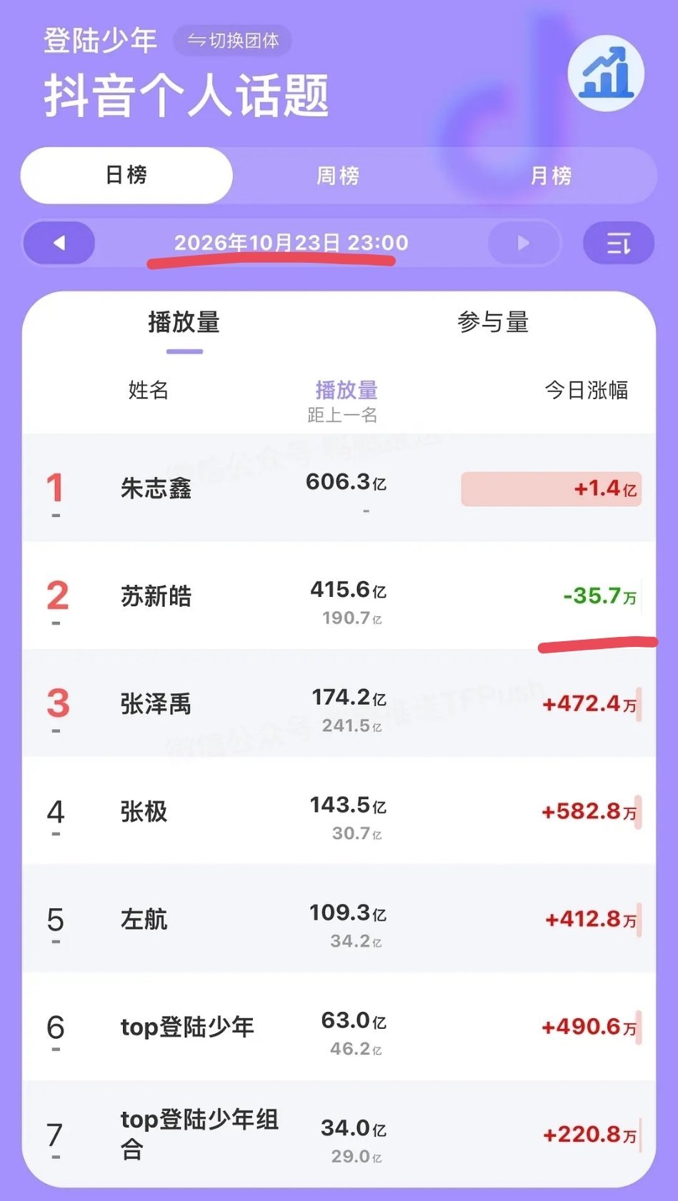 一路绿灯，全楼垫底的绿，-1kw播放的绿为朱志鑫守护星愿 ​​​