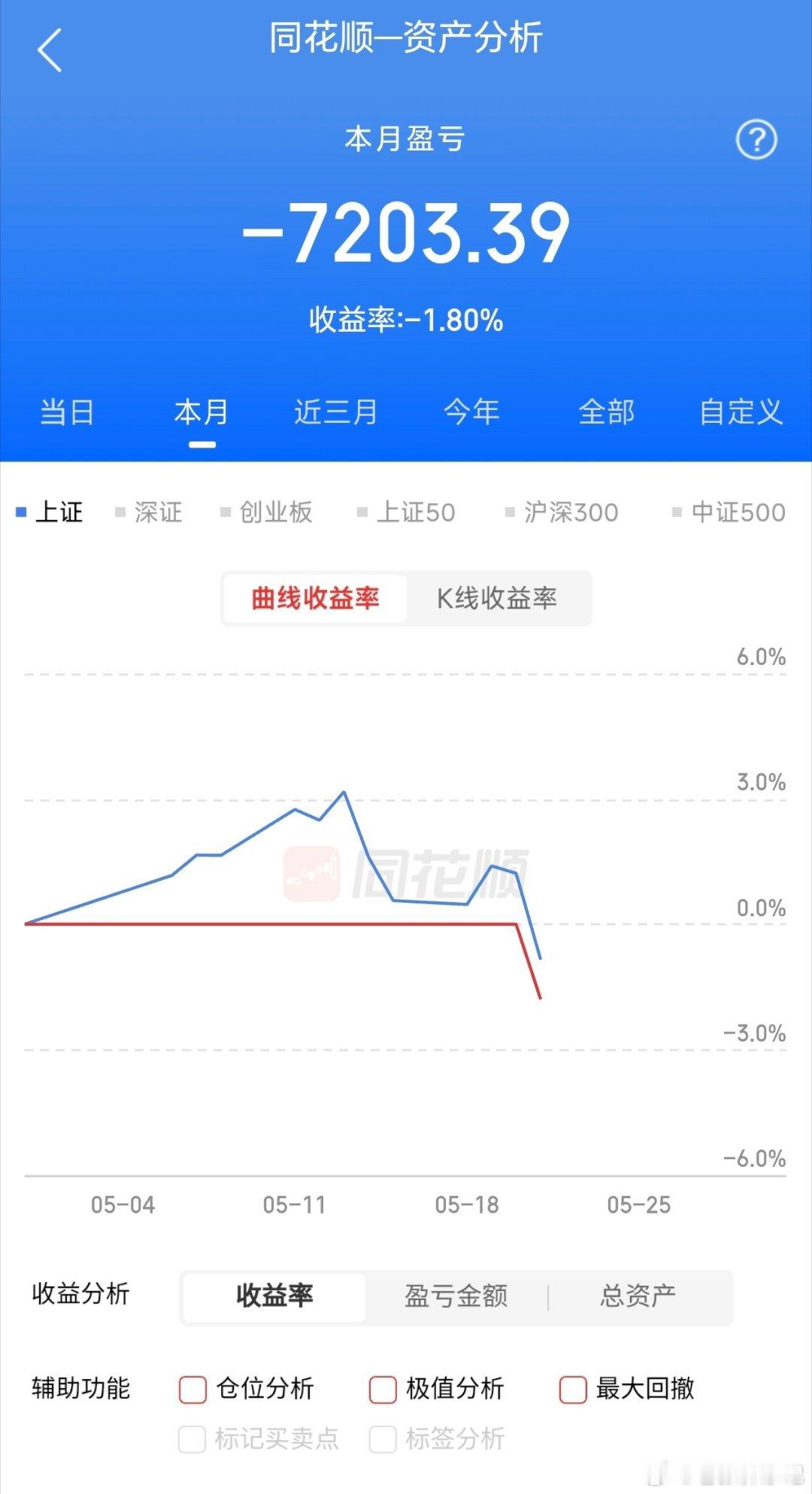 5月21日的A股，是来给追高党上“T+1精准收割”一课的吧？早盘冲高4198点喊