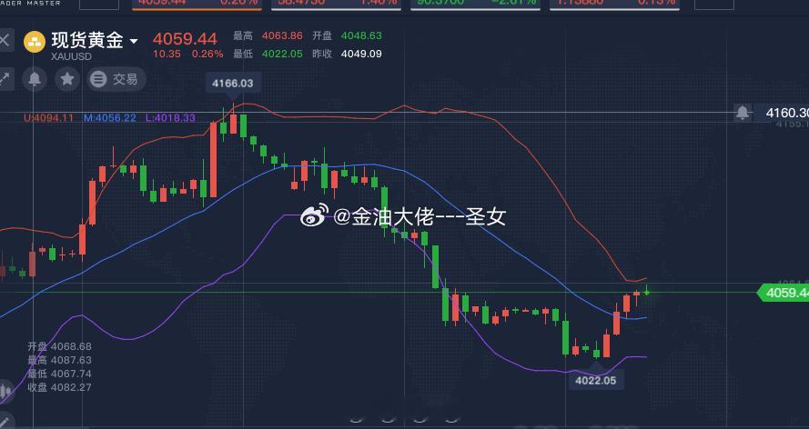 这行情难搞，今天做了三单亏了两单，麻了，今天在做最后一单。目前从1H形态来看黄金