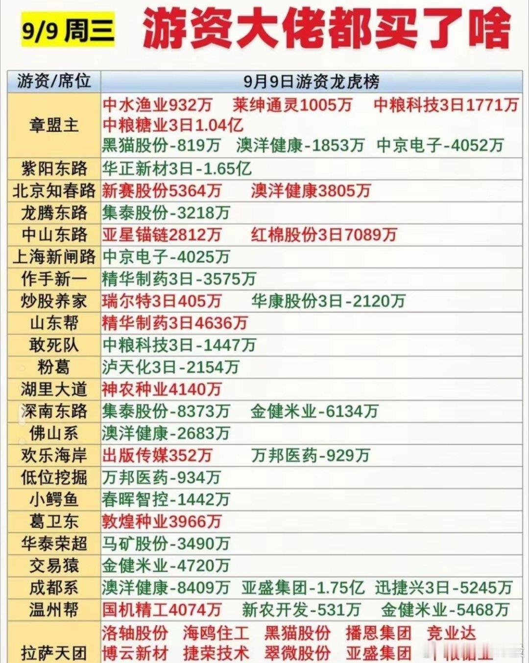 9月9日复盘资料出炉!市场资金风格明显切换，AI板块净流出106.6亿，PCB、