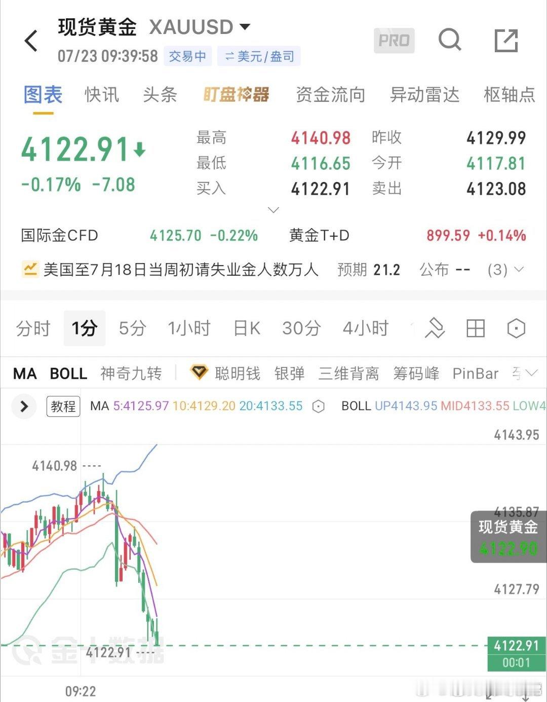 现价4123附近看哆，目标4140，常规防守黄金外汇黄金
