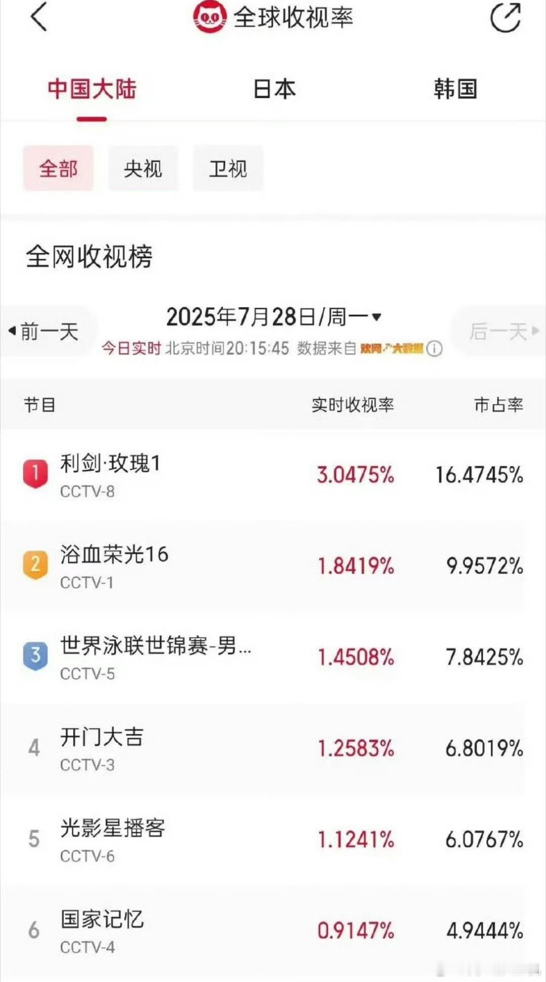 利剑玫瑰收视率利剑玫瑰cctv实时收视率，第一集峰值2.2，第二集峰值2.4，平