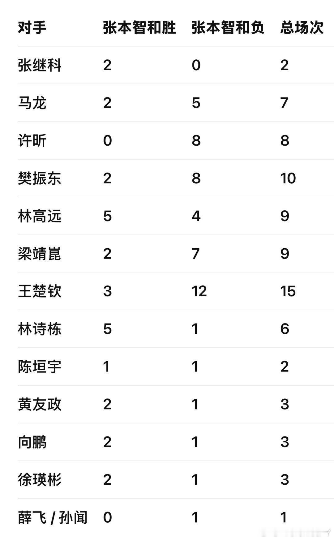 人家张本现在已经不是过去的纸盒了人家以后是张本铁盒[笑cry]张本智和和国乒交手