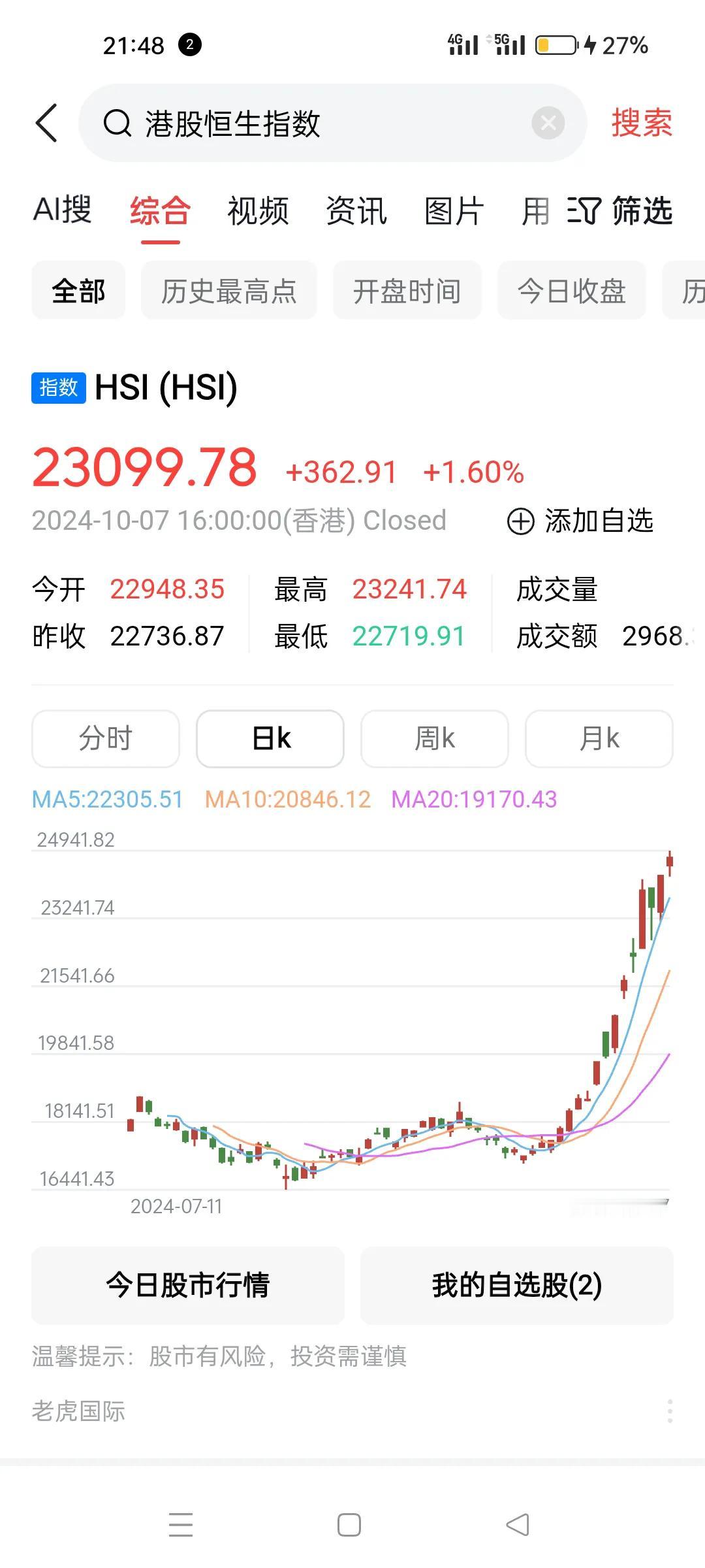 刚看了港股的收盘情况，基本上收在最高点。港股为大陆A股开了个好头。价值股慢慢胜出