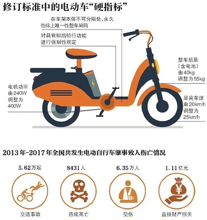 电动车限速25码：外卖运费涨了，实体店意外火了

电动车限速25公里/小时的新规