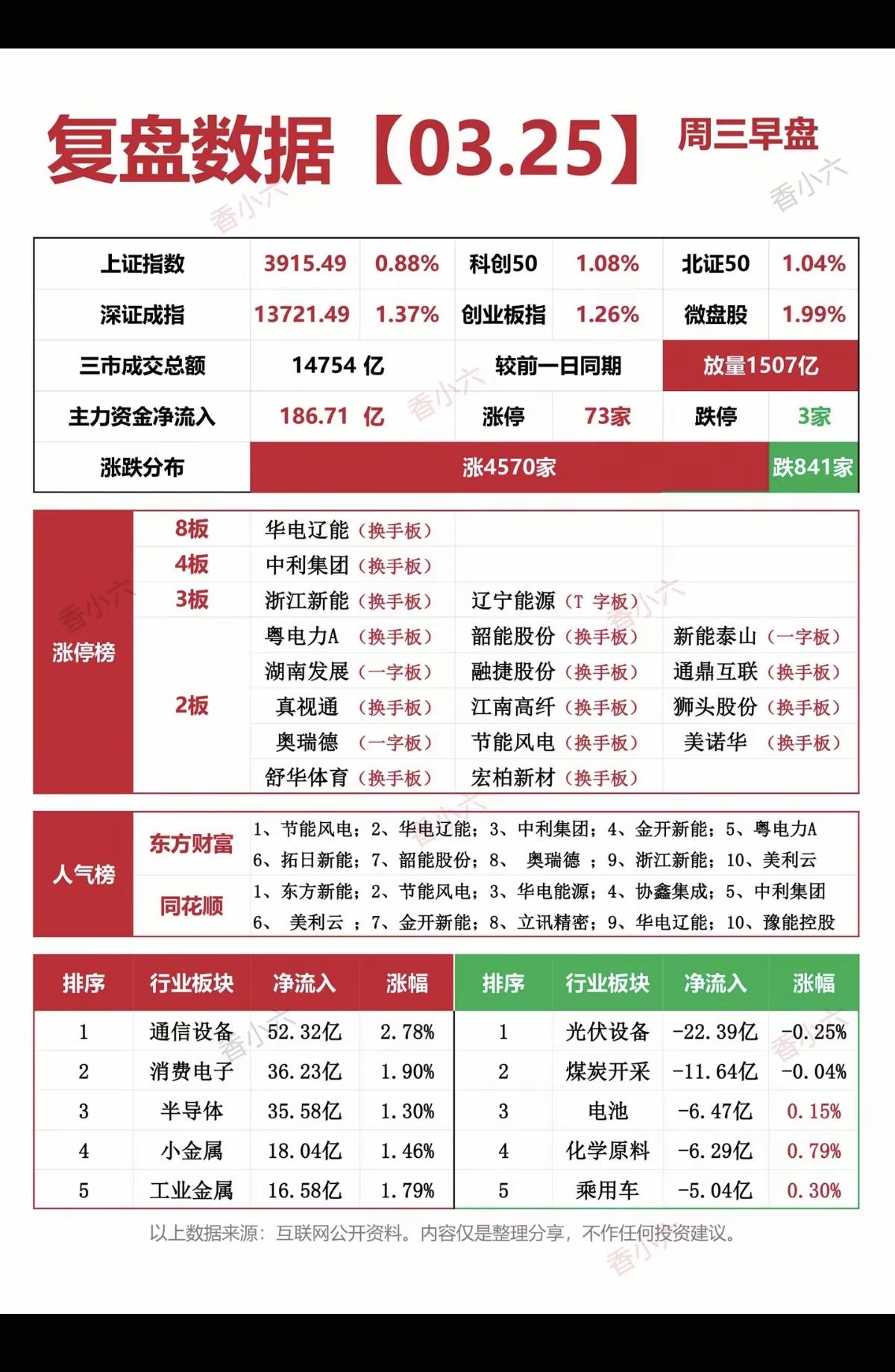 3.25周三   涨停板股票：题材+复盘分布！
 
八连板     华电辽能
四