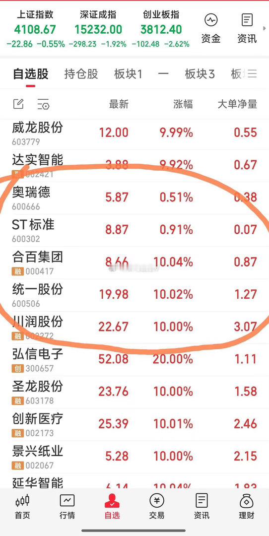 【最新五牛】最新战况：关注奥瑞德，ST标准，合百集团，统一股份，川润股份。原牛仅
