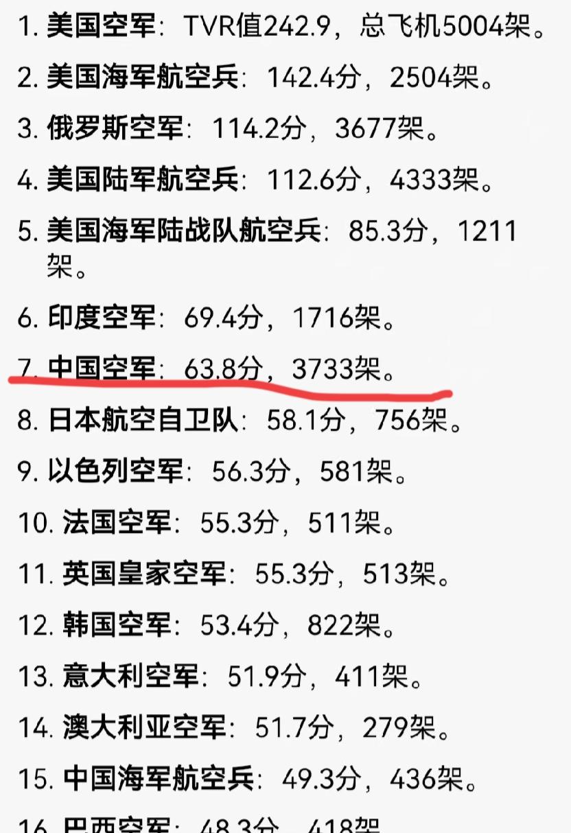 笑死我了，美国军事航空评估机构“世界现代军用飞机名录”（WDMMA）做出全球空军