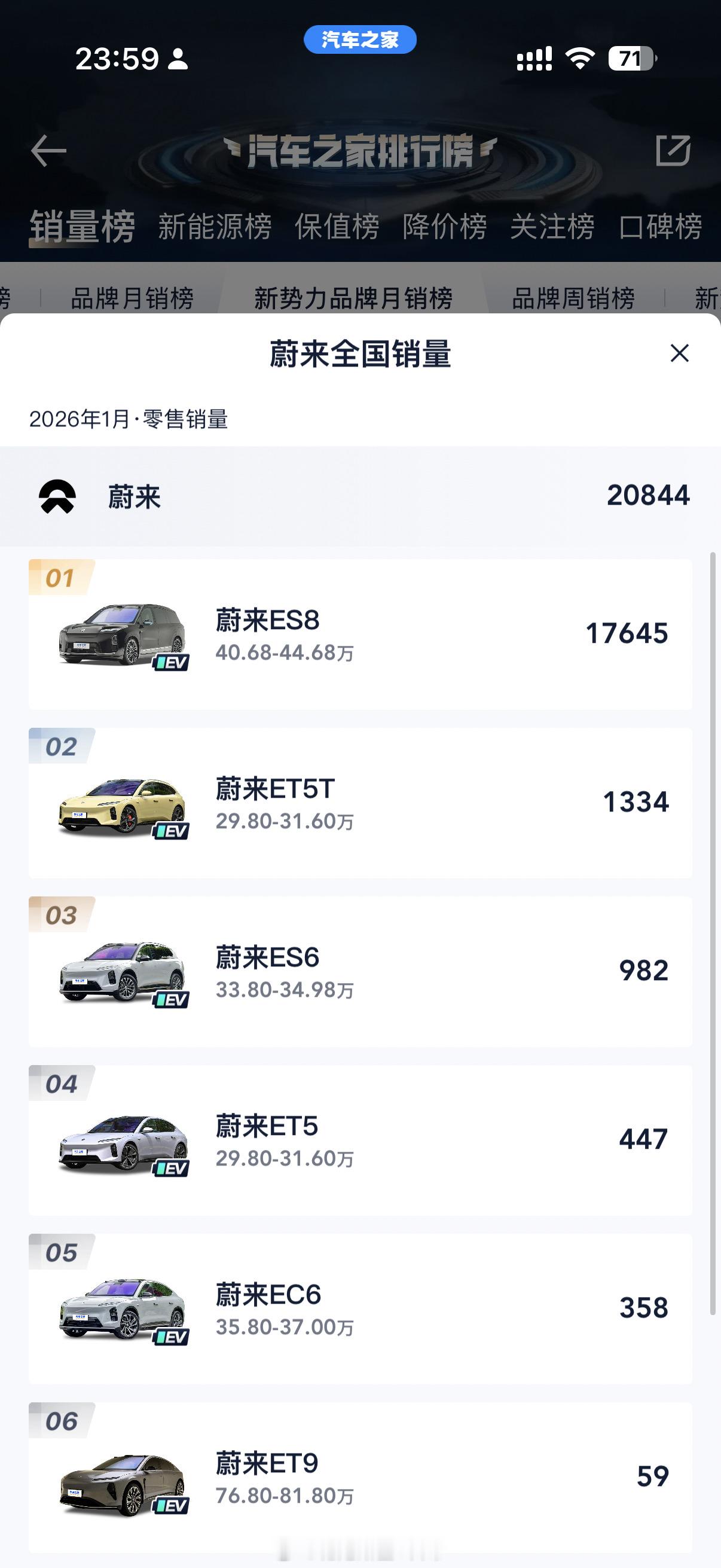 蔚来一月的销量又下来了，今年绝对不会容易的，对所有品牌都是。 