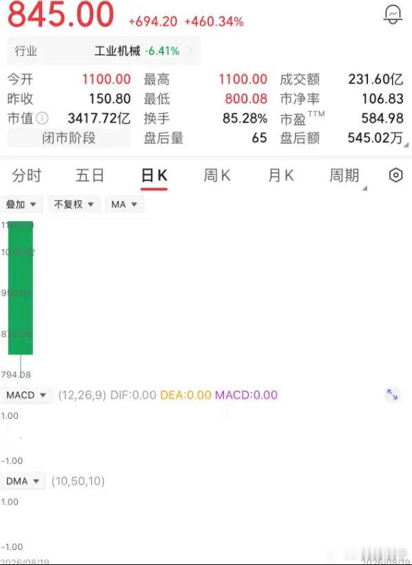 一位股民有幸中签500股，中签之时满心激动，热泪盈眶。该股上市与预期一样，开盘大