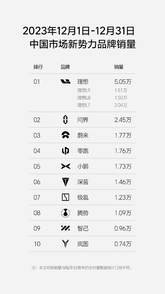 理想汽车 12 月不仅全品牌破 5 万，而且 L7 破 2 万，L8 和 L9 