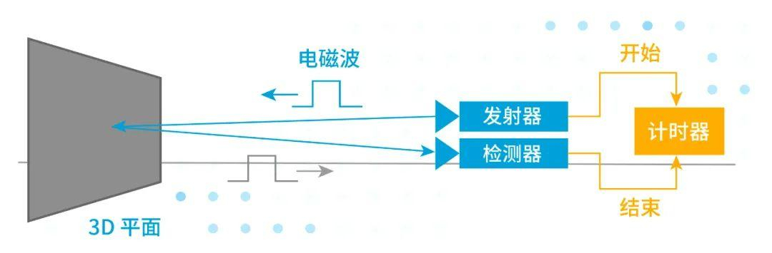 刚看到提到「鸿蒙智行开始在乘用车上应用上了 3D TOF 」，做一点小的探讨1、