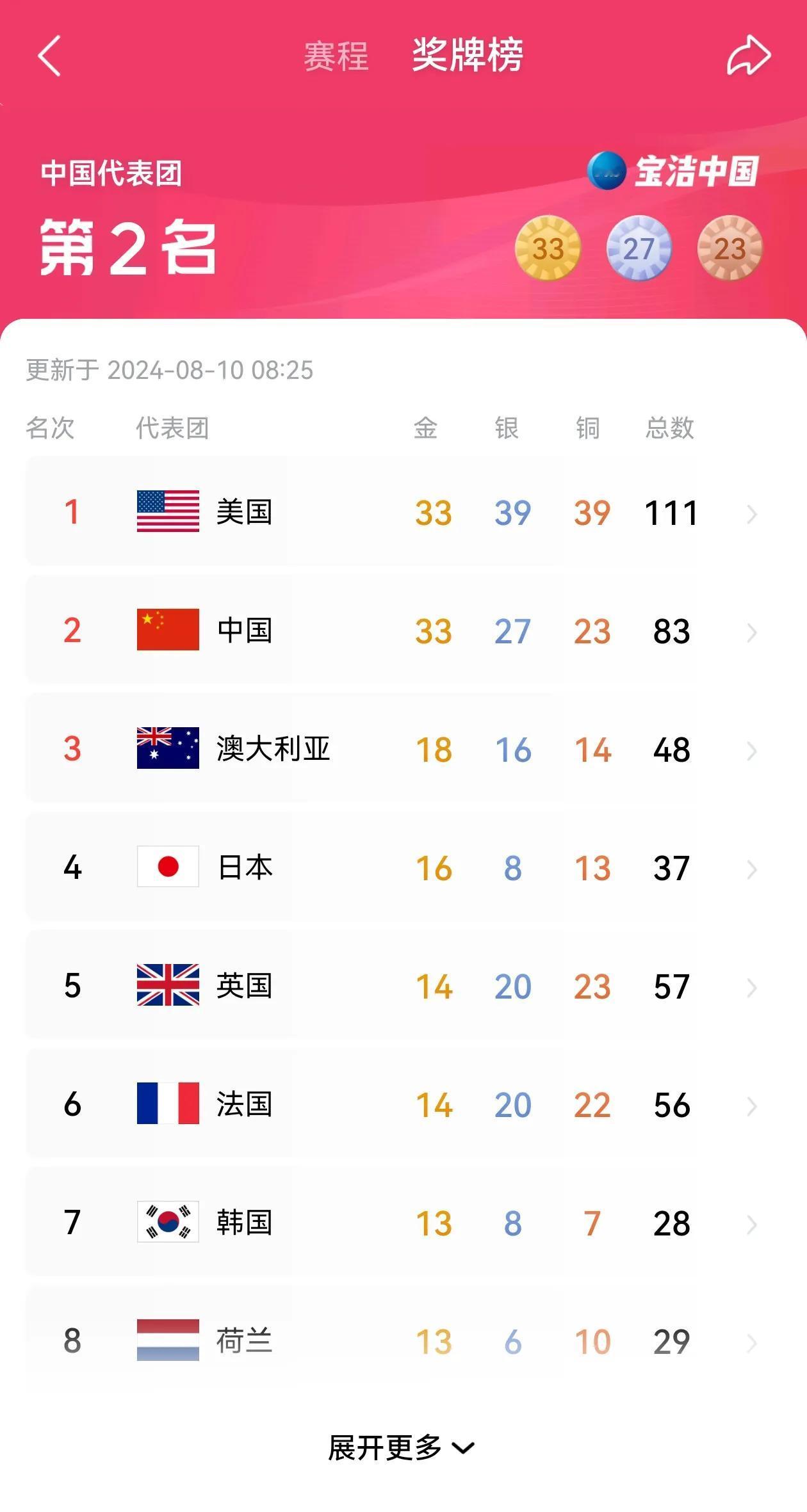 巴黎奥运会倒数第2天，有5个万万没想到：

1.虽然想到国乒男团夺得奥运冠军，但