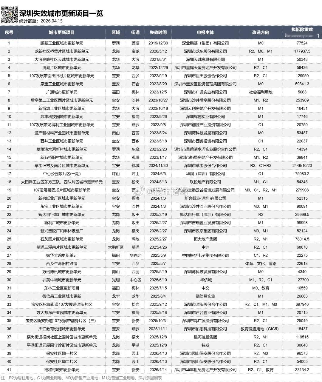 截至4月中旬，深圳已有41个城市更新项目宣布计划失效，其中80%以上都是在非核心