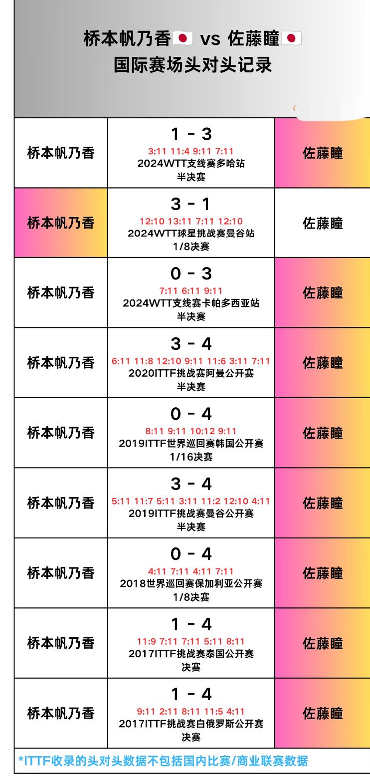 桥本帆乃香与佐藤童的头对头全记录—2026美国大满贯女单1/8对阵，
佐藤童VS