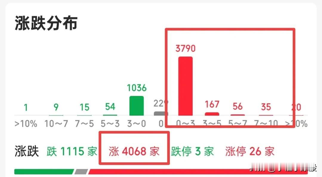 好了，4000家上涨，我已经帮你们拉过了，我等下就止盈了，昨天答应给你们一个普涨