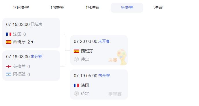 世界杯西班牙战胜法国后，名嘴董路说，法国队被淘汰后，这届世界杯冠军就是西班牙的了
